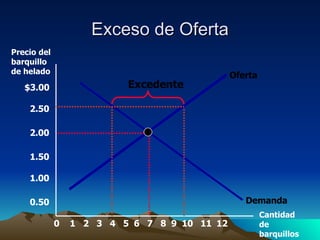 Exceso de Oferta Precio del barquillo de helado Cantidad de barquillos 2 1 3 4 5 6 7 8 9 10 12 11 0 $3.00 2.50 2.00 1.50 1.00 0.50 Oferta Demanda Excedente 