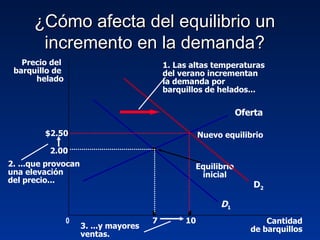 ¿Cómo afecta del equilibrio un incremento en la demanda? Precio del  barquillo de  helado 2.00 0 7 Cantidad de barquillos Oferta Equilibrio inicial D 1 1. Las altas temperaturas del verano incrementan la demanda por barquillos de helados... D 2 2. ...que provocan una elevación del precio... $2.50 10 3. ...y mayores ventas. Nuevo equilibrio 