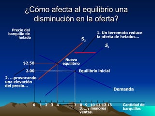 ¿Cómo afecta al equilibrio una disminución en la oferta? Precio del  barquillo de  helado 2.00 0 1 2 3 4 7 8 9 11 12 Cantidad de barquillos 13 Demanda Equilibrio inicial S 1 10 1. Un terremoto reduce la oferta de helados... Nuevo equilibrio S 2 2. ...provocando una elevación del precio... $2.50 3. ...y menores ventas. 
