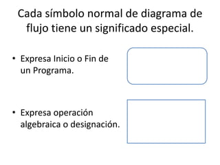 Cada símbolo normal de diagrama de
flujo tiene un significado especial.
• Expresa Inicio o Fin de
un Programa.
• Expresa operación
algebraica o designación.
 