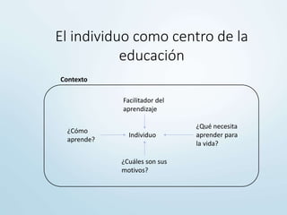 El individuo como centro de la
educación
¿Cómo
aprende?
Facilitador del
aprendizaje
¿Cuáles son sus
motivos?
Individuo
Contexto
¿Qué necesita
aprender para
la vida?
 