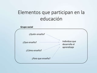 Elementos que participan en la
educación
¿Que enseña?
¿Cómo enseña?
¿Quién enseña?
¿Para que enseña?
Individuo que
desarrolla el
aprendizaje
Grupo social
 