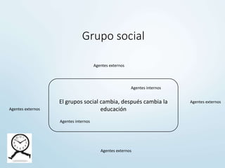Grupo social
El grupos social cambia, después cambia la
educación
Agentes externos
Agentes externos
Agentes externos
Agentes externos
Agentes internos
Agentes internos
 