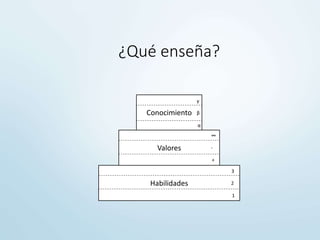 ¿Qué enseña?
Habilidades
Valores
Conocimiento
1
2
3
+
-
∞
α
β
γ
 