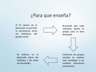¿Para que enseña?
El fin básico de la
educación es permitir
la convivencia entre
los individuos del
grupos social.
Buscando que cada
individuo aporte lo
propio para el bien
del grupo.
Conforme los grupos
sociales se vuelven
más complejos y sus
modelos educativos
evolucionan.
Se enfocan en el
desarrollo pleno del
individuo y de todas
sus facultades.
 