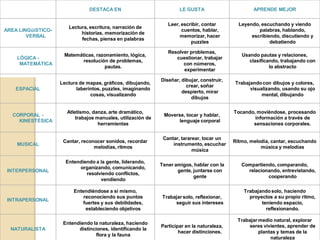 DESTACA EN LE GUSTA APRENDE MEJOR
AREA LINGüíSTICO-
VERBAL
Lectura, escritura, narración de
historias, memorización de
fechas, piensa en palabras
Leer, escribir, contar
cuentos, hablar,
memorizar, hacer
puzzles
Leyendo, escuchando y viendo
palabras, hablando,
escribiendo, discutiendo y
debatiendo
LÓGICA -
MATEMÁTICA
Matemáticas, razonamiento, lógica,
resolución de problemas,
pautas.
Resolver problemas,
cuestionar, trabajar
con números,
experimentar
Usando pautas y relaciones,
clasificando, trabajando con
lo abstracto
ESPACIAL
Lectura de mapas, gráficos, dibujando,
laberintos, puzzles, imaginando
cosas, visualizando
Diseñar, dibujar, construir,
crear, soñar
despierto, mirar
dibujos
Trabajandocon dibujos y colores,
visualizando, usando su ojo
mental, dibujando
CORPORAL -
KINESTÉSICA
Atletismo, danza, arte dramático,
trabajos manuales, utilización de
herramientas
Moverse, tocar y hablar,
lenguaje corporal
Tocando, moviéndose, procesando
información a través de
sensaciones corporales.
MUSICAL
Cantar, reconocer sonidos, recordar
melodías, ritmos
Cantar, tararear, tocar un
instrumento, escuchar
música
Ritmo, melodía, cantar, escuchando
música y melodías
INTERPERSONAL
Entendiendo a la gente, liderando,
organizando, comunicando,
resolviendo conflictos,
vendiendo
Tener amigos, hablar con la
gente, juntarse con
gente
Compartiendo, comparando,
relacionando, entrevistando,
cooperando
INTRAPERSONAL
Entendiéndose a sí mismo,
reconociendo sus puntos
fuertes y sus debilidades,
estableciendo objetivos
Trabajar solo, reflexionar,
seguir sus intereses
Trabajandosolo, haciendo
proyectos a su propio ritmo,
teniendo espacio,
reflexionando.
NATURALISTA
Entendiendo la naturaleza, haciendo
distinciones, identificando la
flora y la fauna
Participar en la naturaleza,
hacer distinciones.
Trabajar medio natural, explorar
seres vivientes, aprender de
plantas y temas de la
naturaleza
 