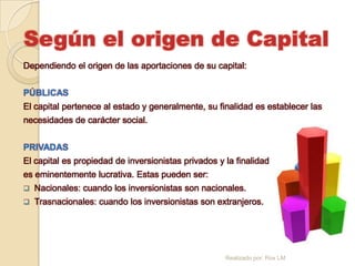 Según el origen de Capital
Dependiendo el origen de las aportaciones de su capital:


PÚBLICAS
El capital pertenece al estado y generalmente, su finalidad es establecer las
necesidades de carácter social.


PRIVADAS
El capital es propiedad de inversionistas privados y la finalidad
es eminentemente lucrativa. Estas pueden ser:
   Nacionales: cuando los inversionistas son nacionales.
   Trasnacionales: cuando los inversionistas son extranjeros.




                                                     Realizado por: Rox LM
 