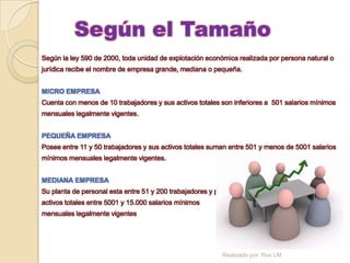 Según el Tamaño
Según la ley 590 de 2000, toda unidad de explotación económica realizada por persona natural o
jurídica recibe el nombre de empresa grande, mediana o pequeña.


MICRO EMPRESA
Cuenta con menos de 10 trabajadores y sus activos totales son inferiores a 501 salarios mínimos
mensuales legalmente vigentes.


PEQUEÑA EMPRESA
Posee entre 11 y 50 trabajadores y sus activos totales suman entre 501 y menos de 5001 salarios
mínimos mensuales legalmente vigentes.


MEDIANA EMPRESA
Su planta de personal esta entre 51 y 200 trabajadores y posee
activos totales entre 5001 y 15.000 salarios mínimos
mensuales legalmente vigentes




                                                          Realizado por: Rox LM
 