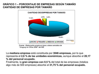 GRÁFICO 1 – PORCENTAJE DE EMPRESAS SEGÚN TAMAÑO
CANTIDAD DE EMPRESAS POR TAMAÑO




  La mediana empresa está constituida por 3046 empresas, por lo que
  representa el 2,6 % de las unidades económicas, aunque absorbe el 20,17
  % del personal ocupado.
  Finalmente, la gran empresa con 0,5 % del total de las empresas (totaliza
  algo más de 500 empresas) absorbe el 31,75 % del personal ocupado.
 
