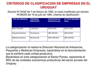 CRITERIOS DE CLASIFICACION DE EMPRESAS EN EL
                  URUGUAY
 Decreto Nº 54/92 del 7 de febrero de 1992, en texto modificado por decreto
         Nº266/95 del 19 de julio de 1995, criterios de clasificación:
     TIPO DE EMPRESA   PERSONAL      VENTAS NETAS    ACTIVOS MÁXIMOS
                       EMPLEADO      ANUALES hasta   hasta



     Micro Empresa     4 personas    U$S 60.000      U$S 20.000

     Pequeña Empresa   19 personas   U$S 180.000     U$S 50.000

     Mediana Empresa   99 personas   U$S 5.000.000   U$S 350.000




La categorización la realiza la Dirección Nacional de Artesanías,
Pequeñas y Medianas Empresas, basándose en la documentación
que le exhibirá cada unidad productiva.
Basándose en esta categorización el Sector Pymes, representa el
99% de las unidades económicas productivas del sector privado del
Uruguay.
 