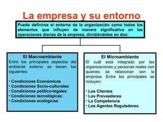 La empresa y su entorno
    Puede definirse el entorno de la organización como todos los
    elementos que influyen de manera significativa en las
    operaciones diarias de la empresa, dividiéndolos en dos:




       El Macroambiente                      El Microambiente
Entre los principales aspectos del   El cuál está integrado por las
ambiente externo se tienen los       organizaciones y personas reales con
siguientes:                          quienes se relacionan con la
                                     empresa. Entre los principales se
• Condiciones Económicas             incluyen:
• Condiciones Socio-culturales:
• Condiciones político-legales:      • Los Clientes
• Condiciones tecnológicas:          • Los Proveedores
• Condiciones ecológicas:            • La Competencia
                                     • Los Agentes Reguladores.
 