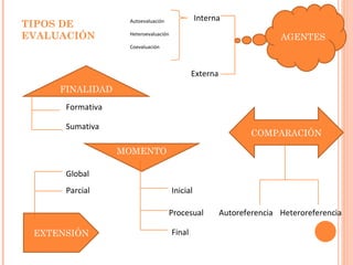 TIPOS DE EVALUACIÓN FINALIDAD EXTENSIÓN AGENTES MOMENTO COMPARACIÓN Formativa Sumativa Global Parcial Interna Externa Autoevaluación Heteroevaluación Coevaluación Inicial Procesual Final Autoreferencia Heteroreferencia 