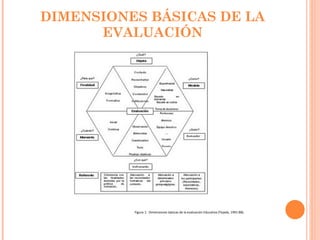 DIMENSIONES BÁSICAS DE LA EVALUACIÓN Figura 1:  Dimensiones básicas de la evaluación Educativa (Tejada, 1991:88).  