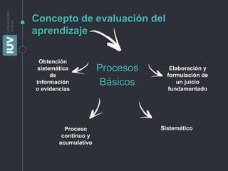 Concepto de evaluación del
aprendizaje
Procesos
Básicos
Obtención
sistemática
de
información
o evidencias
Elaboración y
formulación de
un juicio
fundamentado
Proceso
continuo y
acumulativo
Sistemático
 