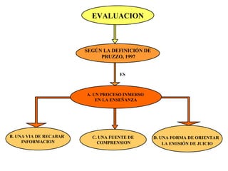 EVALUACION SEGÚN LA DEFINICIÓN DE PRUZZO, 1997 ES A. UN PROCESO INMERSO  EN LA ENSEÑANZA B. UNA VIA DE RECABAR  INFORMACION C. UNA FUENTE DE COMPRENSION D. UNA FORMA DE ORIENTAR   LA EMISIÓN DE JUICIO 