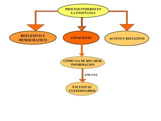 PROCESO INMERSO EN LA ENSEÑANZA REFLEXIVO Y DEMOCRATICO CONSCIENTE ACTIVO Y REFLEXIVO COMO VIA DE RECABAR INFORMACION ENCUESTAS CUESTIONARIOS ATRAVEZ  
