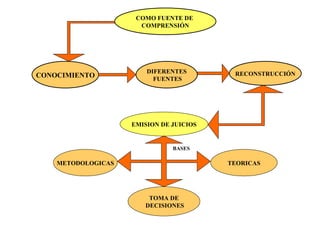 COMO FUENTE DE  COMPRENSIÓN CONOCIMIENTO DIFERENTES FUENTES RECONSTRUCCIÓN EMISION DE JUICIOS METODOLOGICAS BASES TEORICAS TOMA DE DECISIONES 