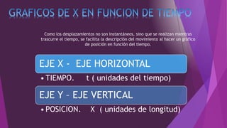 Como los desplazamientos no son instantáneos, sino que se realizan mientras
trascurre el tiempo, se facilita la descripción del movimiento al hacer un gráfico
de posición en función del tiempo.
EJE X - EJE HORIZONTAL
• TIEMPO. t ( unidades del tiempo)
EJE Y – EJE VERTICAL
• POSICION. X ( unidades de longitud)
 