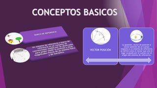 VECTOR POSICIÓN
La posición, vector de posición o
vector posición de un cuerpo
respecto a un sistema de referencia
se define como el vector que une el
lugar ocupado por el cuerpo con el
origen del sistema de referencia.
 