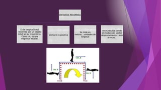 DISTANCIA RECORRIDA
Es la longitud total
recorrida por un objeto
móvil en su trayectoria.
Como tal, es una
magnitud escalar.
siempre es positiva
Se mide en
metros...unidades de
longitud
veces resulta siendo
el modulo del vector
desplazamiento...solo
a veces..
 