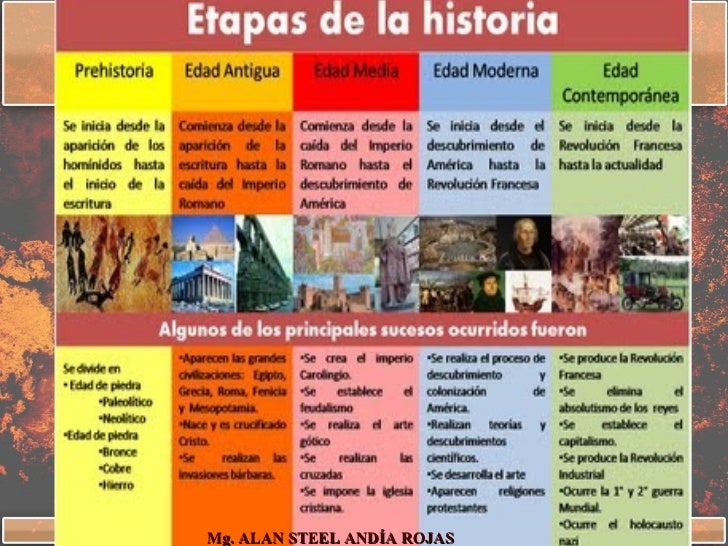 Concepto de historia
