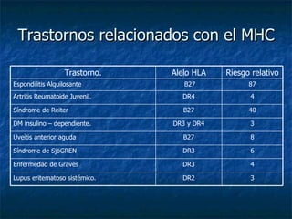 Trastornos relacionados con el MHC DR2 DR3 DR3 B27 DR3 y DR4 B27 DR4 B27 Alelo HLA 3 Lupus eritematoso sistémico. 4 Enfermedad de Graves 6 Síndrome de SjöGREN 8 Uveítis anterior aguda 3 DM insulino – dependiente. 40 Síndrome de Reiter 4 Artritis Reumatoide Juvenil. 87 Espondilitis Alquilosante Riesgo relativo Trastorno. 