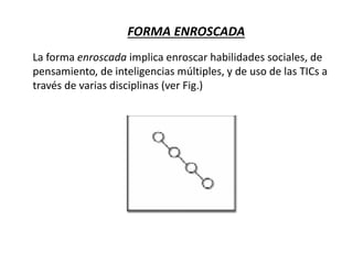 FORMA ENROSCADA
La forma enroscada implica enroscar habilidades sociales, de
pensamiento, de inteligencias múltiples, y de uso de las TICs a
través de varias disciplinas (ver Fig.)
 