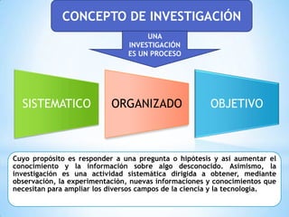 CONCEPTO DE INVESTIGACIÓN
                                     UNA
                                INVESTIGACIÓN
                                ES UN PROCESO




  SISTEMATICO              ORGANIZADO                 OBJETIVO



Cuyo propósito es responder a una pregunta o hipótesis y así aumentar el
conocimiento y la información sobre algo desconocido. Asimismo, la
investigación es una actividad sistemática dirigida a obtener, mediante
observación, la experimentación, nuevas informaciones y conocimientos que
necesitan para ampliar los diversos campos de la ciencia y la tecnología.
 