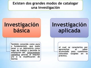 Existen dos grandes modos de catalogar
              una investigación




Investigación                     Investigación
   básica                           aplicada

  También conocida como pura
  o fundamental), que suele
                                    el cual se caracteriza por
  tener a un laboratorio como
                                    aprovechar     el     saber
  lugar de trabajo y permite la
                                    acumulado para cuestiones
  ampliación del conocimiento
                                    concretas surgidas en la
  científico gracias al impulso
                                    práctica.
  y/o a la modificación de
  teorias
 