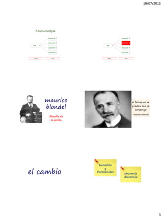 10/07/2015
3
hoy
escenario 1
escenario 2
escenario 3
escenario n
presente futuro
futuro múltiple
hoy
escenario 1
escenario 2
escenario 3
escenario n
presente futuro
maurice
blondel
filosofía de
la acción
el futuro no se
predice sino se
construye
• maurice blondel
el cambio
Heráclito
y
Parménides
sincronía
diacronía
 