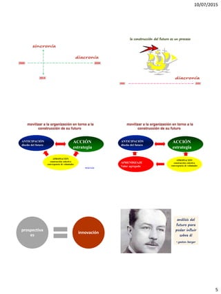 10/07/2015
5
2014
2000 2034
2000 2034
Michel Godet
ACCIÓN
estrategia
APROPIACIÓN
construcción colectiva
convergencia de voluntades
ANTICIPACIÓN
diseño del futuro
ACCIÓN
estrategia
APROPIACIÓN
construcción colectiva
convergencia de voluntades
APRENDIZAJE
Valor agregado
ANTICIPACIÓN
diseño del futuro
prospectiva
es
innovación
análisis del
futuro para
poder influir
sobre él
• gaston berger
 