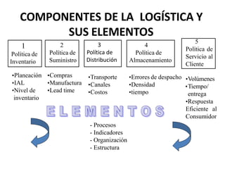 COMPONENTES DE LA LOGÍSTICA Y
SUS ELEMENTOS
1
Política de
Inventario
2
Política de
Suministro
3
Política de
Distribución
4
Política de
Almacenamiento
5
Política de
Servicio al
Cliente
•Planeación
•IAL
•Nivel de
inventario
•Compras
•Manufactura
•Lead time
•Transporte
•Canales
•Costos
•Errores de despacho
•Densidad
•tiempo
•Volúmenes
•Tiempo/
entrega
•Respuesta
Eficiente al
Consumidor
- Procesos
- Indicadores
- Organización
- Estructura
 