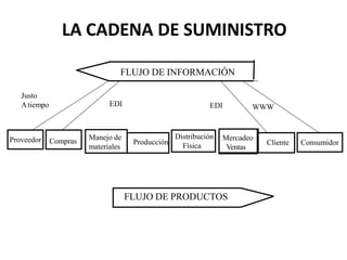 LA CADENA DE SUMINISTRO
FLUJO DE INFORMACIÓN
Proveedor Compras Manejo de
materiales
Producción
Distribución
Física
Mercadeo
Ventas
Cliente Consumidor
WWW
Justo
Atiempo EDI EDI
FLUJO DE PRODUCTOS
 
