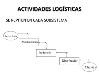 ACTIVIDADES LOGÍSTICAS
SE REPITEN EN CADA SUBSISTEMA
Proveedores
Abastecimiento
Producción
Distribución
Clientes
 