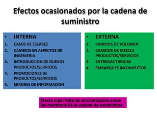 Efectos ocasionados por la cadena de
suministro
• INTERNA • EXTERNA
1. CASOS DE ESCASEZ 1. CAMBIOS DE VOLUMEN
2. CAMBIOS EN ASPECTOS DE
INGENIERIA
2. CAMBIOS DE MEZCLA
PRODUCTOS/SERVICIOS
3. INTRODUCCION DE NUEVOS 3. ENTREGAS TARDIAS
4.
PRODUCTOS/SERVICIOS
PROMOCIONES DE
4. EMBARQUES INCOMPLETOS
PRODUCTOS/SERVICIOS
5. ERRORES DE INFORMACION
Efecto lupa: falta de sincronización entre
los miembros de la cadena de suministros
 