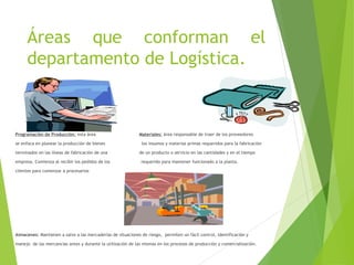 Áreas que conforman el
departamento de Logística.
Programación de Producción: esta área Materiales: área responsable de traer de los proveedores
se enfoca en planear la producción de bienes los insumos y materias primas requeridos para la fabricación
terminados en las líneas de fabricación de una de un producto o servicio en las cantidades y en el tiempo
empresa. Comienza al recibir los pedidos de los requerido para mantener funcionado a la planta.
clientes para comenzar a procesarlos
Almacenes: Mantienen a salvo a las mercaderías de situaciones de riesgo, permiten un fácil control, identificación y
manejo de las mercancías antes y durante la utilización de las mismas en los procesos de producción y comercialización.
 