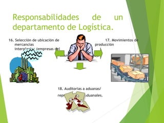 Responsabilidades de un
departamento de Logística.
16. Selección de ubicación de 17. Movimientos de
mercancías producción
interplantas (empresas del
mismo grupo o dueño).
18. Auditorias a aduanas/
representantes aduanales.
 
