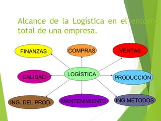 Alcance de la Logística en el entorno
total de una empresa.
LOGÍSTICA
FINANZAS COMPRAS VENTAS
CALIDAD PRODUCCIÓN
MANTENIMIENTOING. DEL PROD. ING.MÉTODOS
 