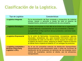 Clasificación de la Logística.
Tipo de Logística Características
Logística Integrada Es la sincronización del flujo constante y consecutivo de materias
primas, bienes o servicios a través de todo el sistema de
abastecimiento, producción y distribución de una compañía.
Logística Estratégica Cuando una empresa va más allá de los límites de su organización
y realiza alianzas o asociaciones con sus proveedores y clientes
que garanticen el flujo oportuno de sus productos o servicios hasta
el consumidor final.
Logística Empresarial Es la unión de fabricantes, transportistas, proveedores, agentes
aduanales, vendedores, etc., para recopilar información sobre las
necesidades de cada uno de ellos y formar equipos de trabajo con
el objetivo de reducir costos, asegurar la calidad, mejorar el servicio
al cliente final e implanta el sistema JIT en entregas de productos.
Logística contratada a
terceros (Third Party
Logistics o 3PL)
Es el uso de compañías externas de distribución (transportistas,
almacenadoras) para desempeñar parte o todas las funciones de
distribución de los productos y/o servicios de una empresa como:
control de inventarios, servicio al cliente, uso de almacenes,
transportación.
 