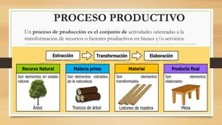 PROCESO PRODUCTIVO
Un proceso de producción es el conjunto de actividades orientadas a la
transformación de recursos o factores productivos en bienes y/o servicios.
 