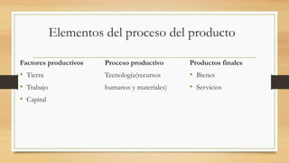 Elementos del proceso del producto
Factores productivos
• Tierra
• Trabajo
• Capital
Proceso productivo
Tecnología(recursos
humanos y materiales)
Productos finales
• Bienes
• Servicios
 