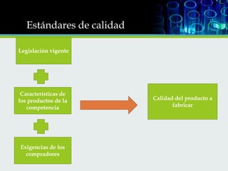 Estándares de calidad
Legislación vigente

Características de
los productos de la
competencia

Exigencias de los
compradores

Calidad del producto a
fabricar

 
