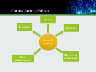Forma farmacéutica
Físicas
Biológicas

Químicas

Protocolo
de ensayo

Vía de
administración

Régimen de
dosificación

 