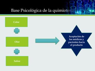 Base Psicológica de la quimioterapia
Color

Olor

Sabor

Aceptación de
los médicos y
pacientes hacia
el producto

 