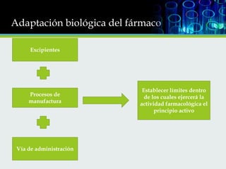 Adaptación biológica del fármaco
Excipientes

Procesos de
manufactura

Vía de administración

Establecer límites dentro
de los cuales ejercerá la
actividad farmacológica el
principio activo

 