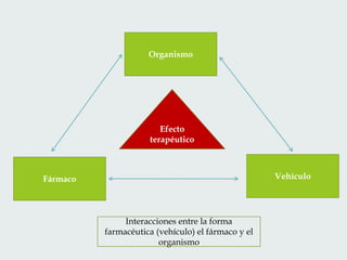 Organismo

Efecto
terapéutico

Vehículo

Fármaco

Interacciones entre la forma
farmacéutica (vehículo) el fármaco y el
organismo

 