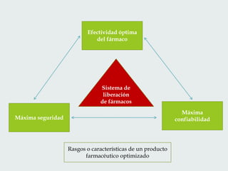 Efectividad óptima
del fármaco

Sistema de
liberación
de fármacos
Máxima
confiabilidad

Máxima seguridad

Rasgos o características de un producto
farmacéutico optimizado

 
