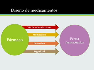 Diseño de medicamentos

Vía de administración
Modulación

Fármaco

Protección
Seguridad

Forma
farmacéutica

 