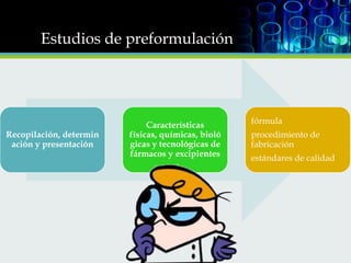 Estudios de preformulación

Recopilación, determin
ación y presentación

Características
físicas, químicas, bioló
gicas y tecnológicas de
fármacos y excipientes

fórmula
procedimiento de
fabricación
estándares de calidad

 