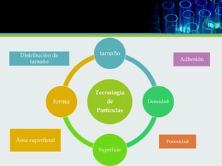 Distribución de
tamaño

tamaño

Adhesión

Tecnología

forma

de

Densidad

Partículas

Área superficial

Porosidad
Superficie

 